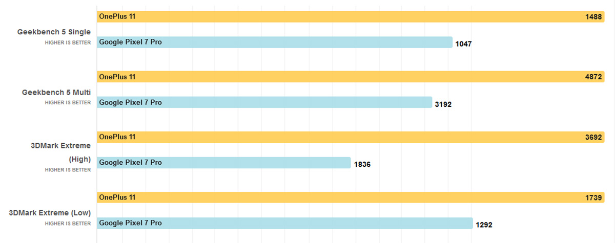 benchmarks rendimiento oneplus 11 vs pixel 7 pro