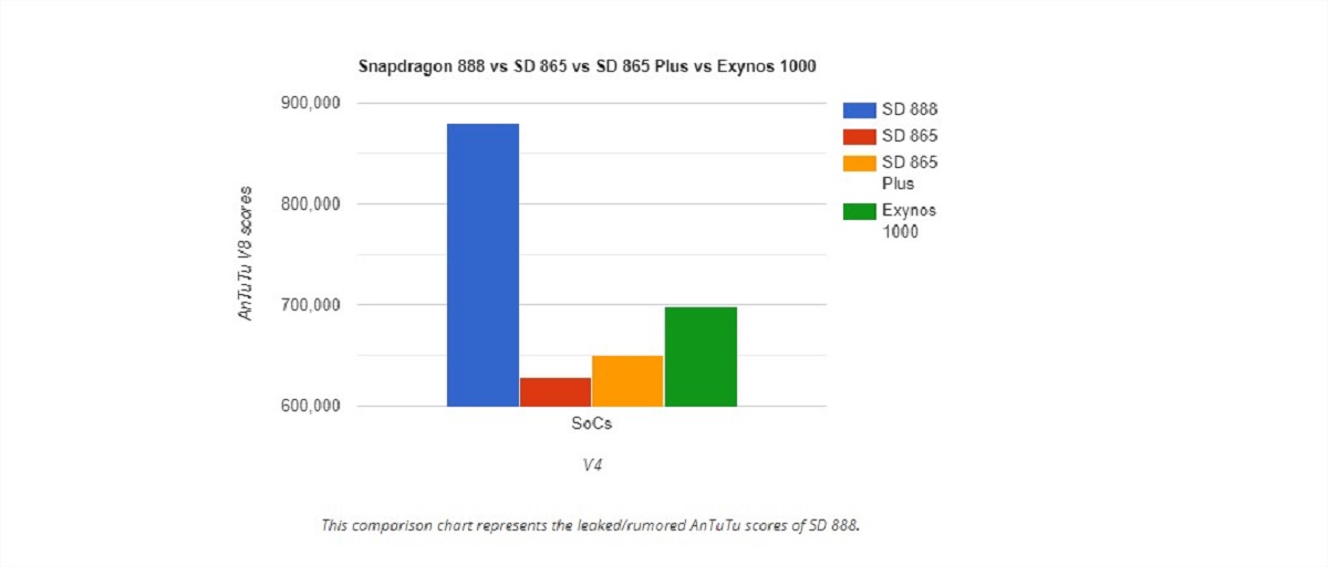 benchmarks snapragon 888