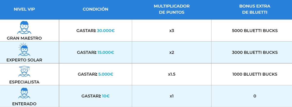 bluetti programa de recompensas tier