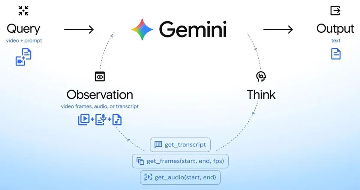 como funciona el analisis de videos con agente de inteligencia artificial en gemini