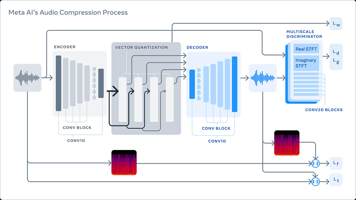 como funciona encodec el codec de hipercompresion de audio de meta