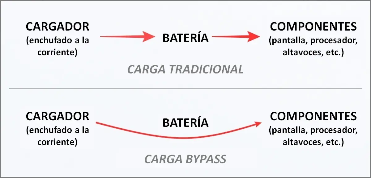 como funciona la carga Bypass en moviles bypass carga