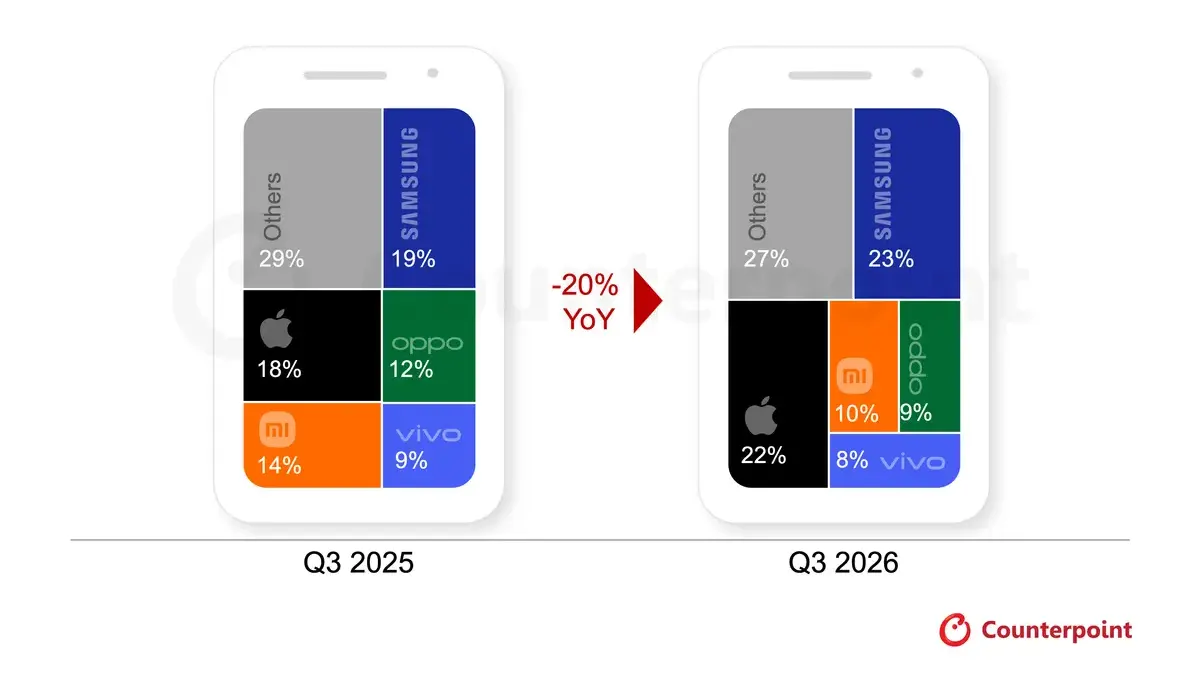 compañias que mas moviles venden cuota de mercado q3 2026