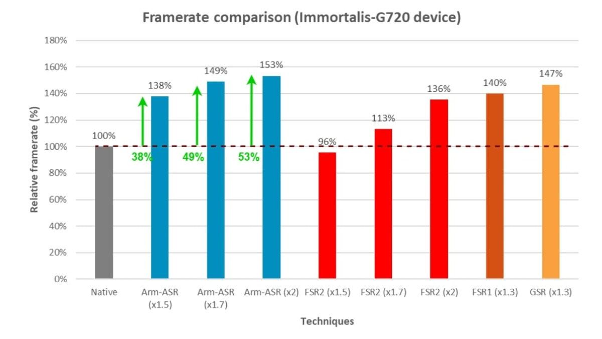 comparativa rendimiento Arm ASR