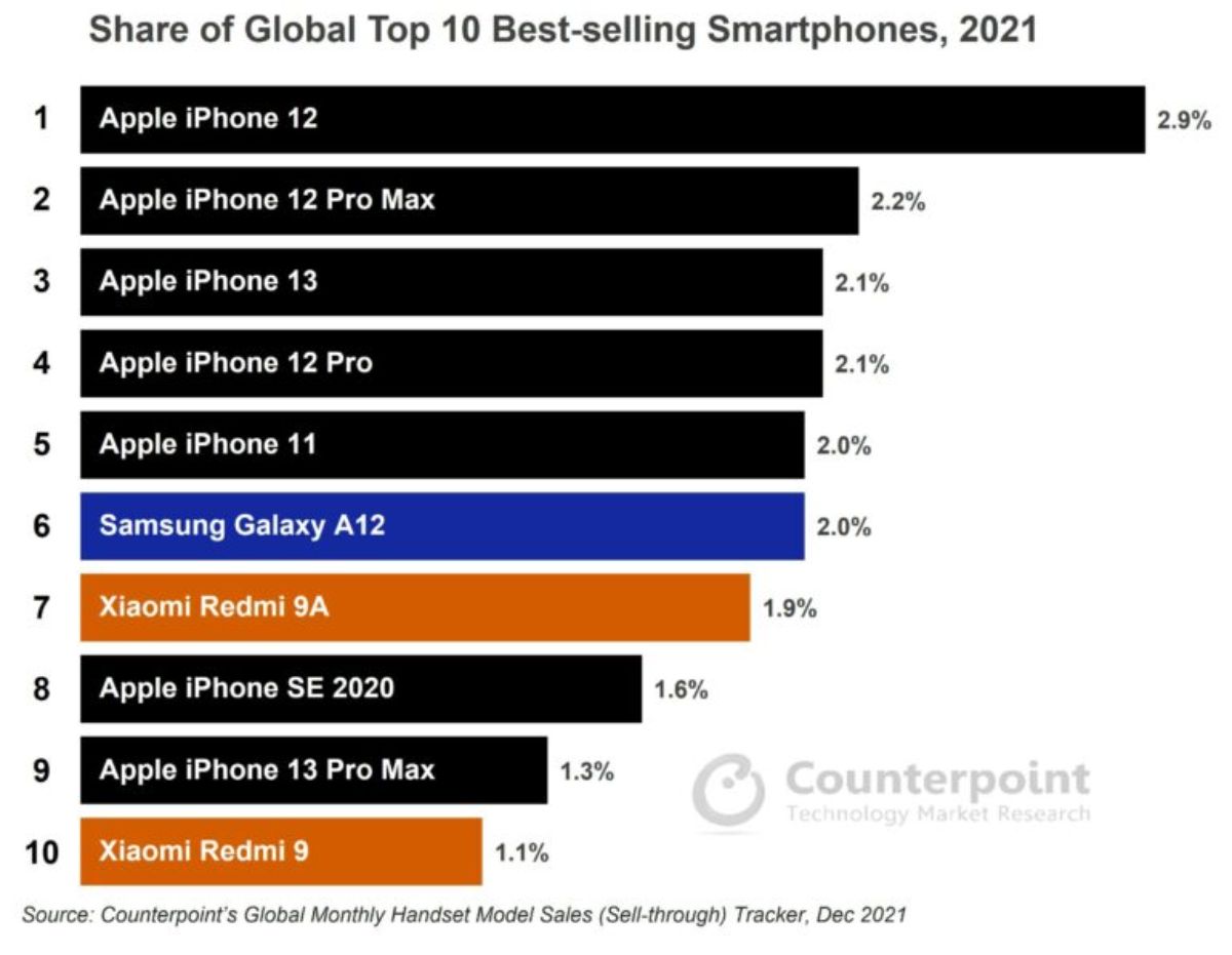 counterpoint moviles mas vendidos 2021 xiaomi