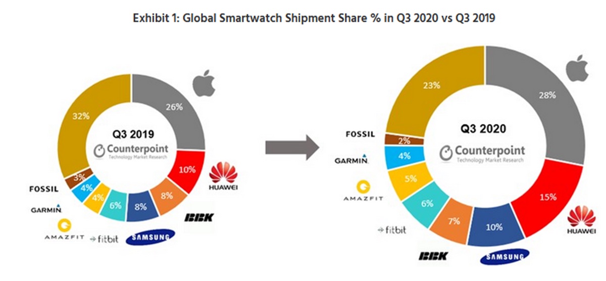 counterpoint research marcas que mas vendieron smartwatch t3 2020