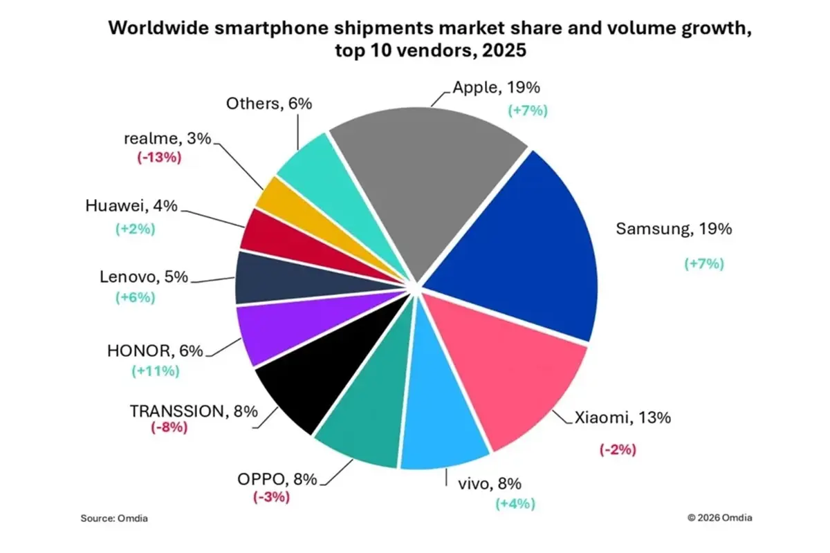 cual fue la marca de moviles con mas crecimiento y la que mas vendio en 2025