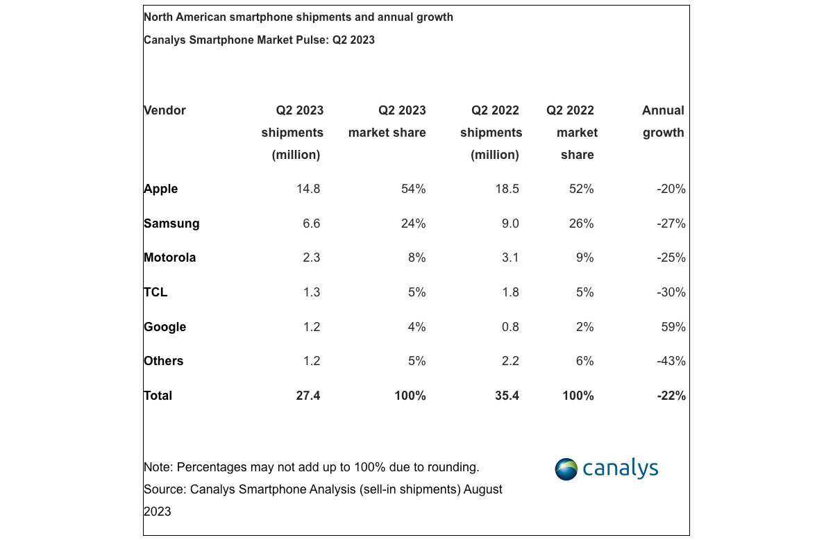 cuota de mercado movil estados unidos Q2 2023