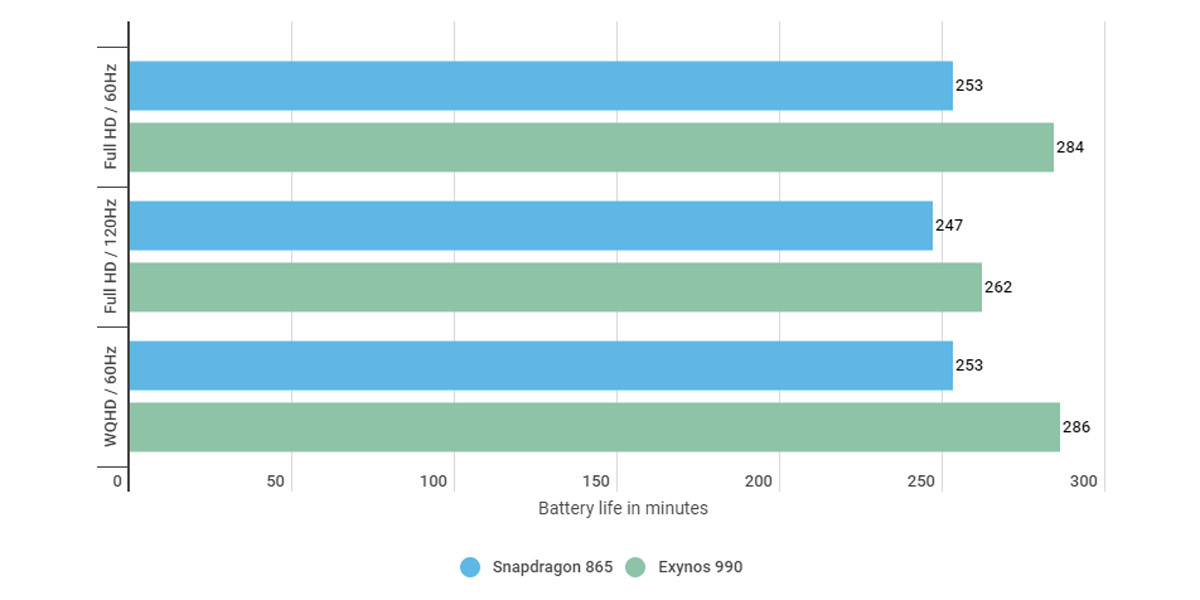 duracion bateria galaxy s20 snapdragon exynos