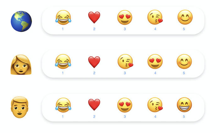 emojis mas usados alrededor del mundo