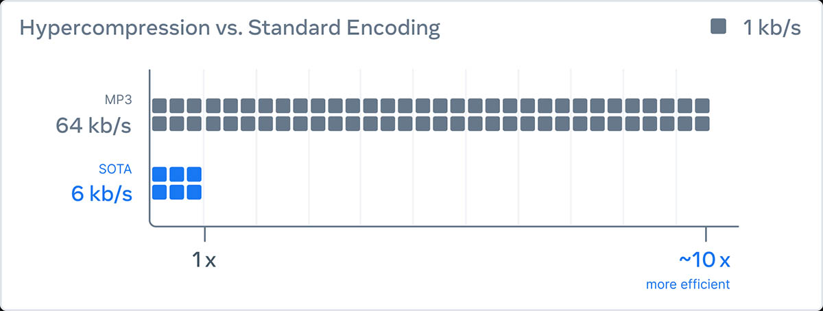 encodec codec audio 10 veces más potente que mp3