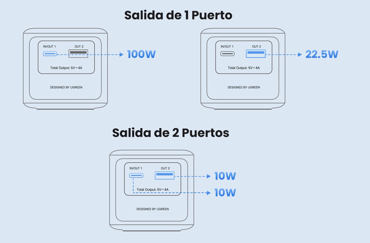 esquema de carga de la UGREEN Nexode Power Bank 12000 mAh