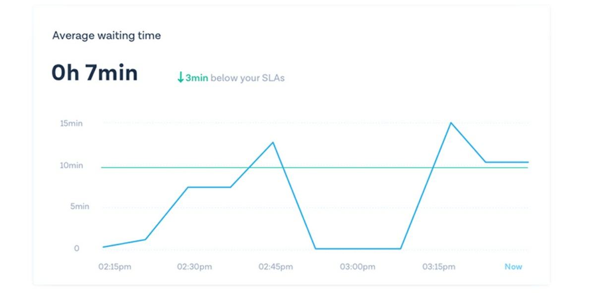 estadistica de tiempo medio de respuesta de la app inbox