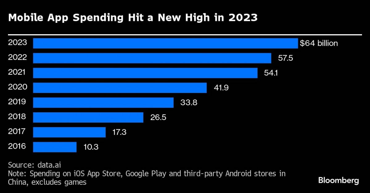gastos in-app generados en 2023 estudio Bloomberg