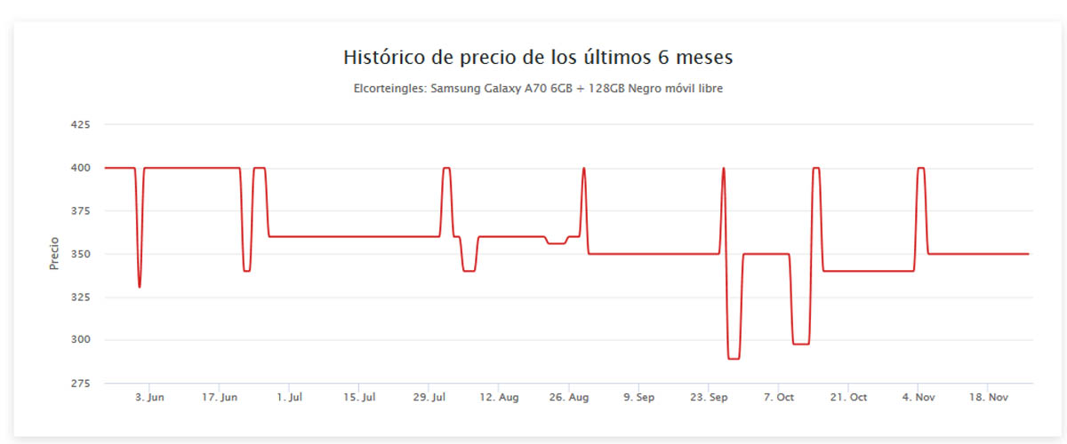 gráfico histórico de precios verificador de ofertas