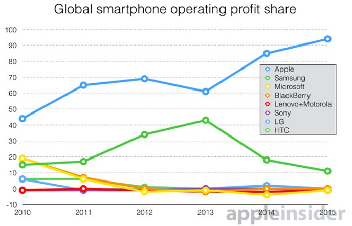 grafico-ventas-apple-q3