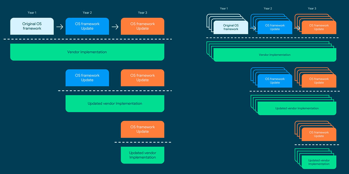 implementación original de project treble