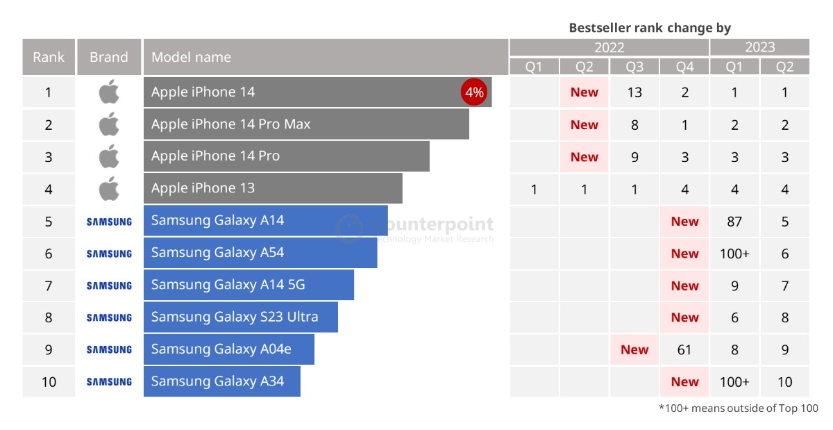 informe Counterpoint de los 10 moviles mas vendidos en Q2 2023