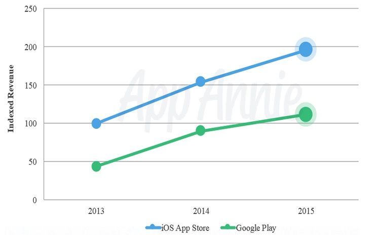 ingresos app store vs google store