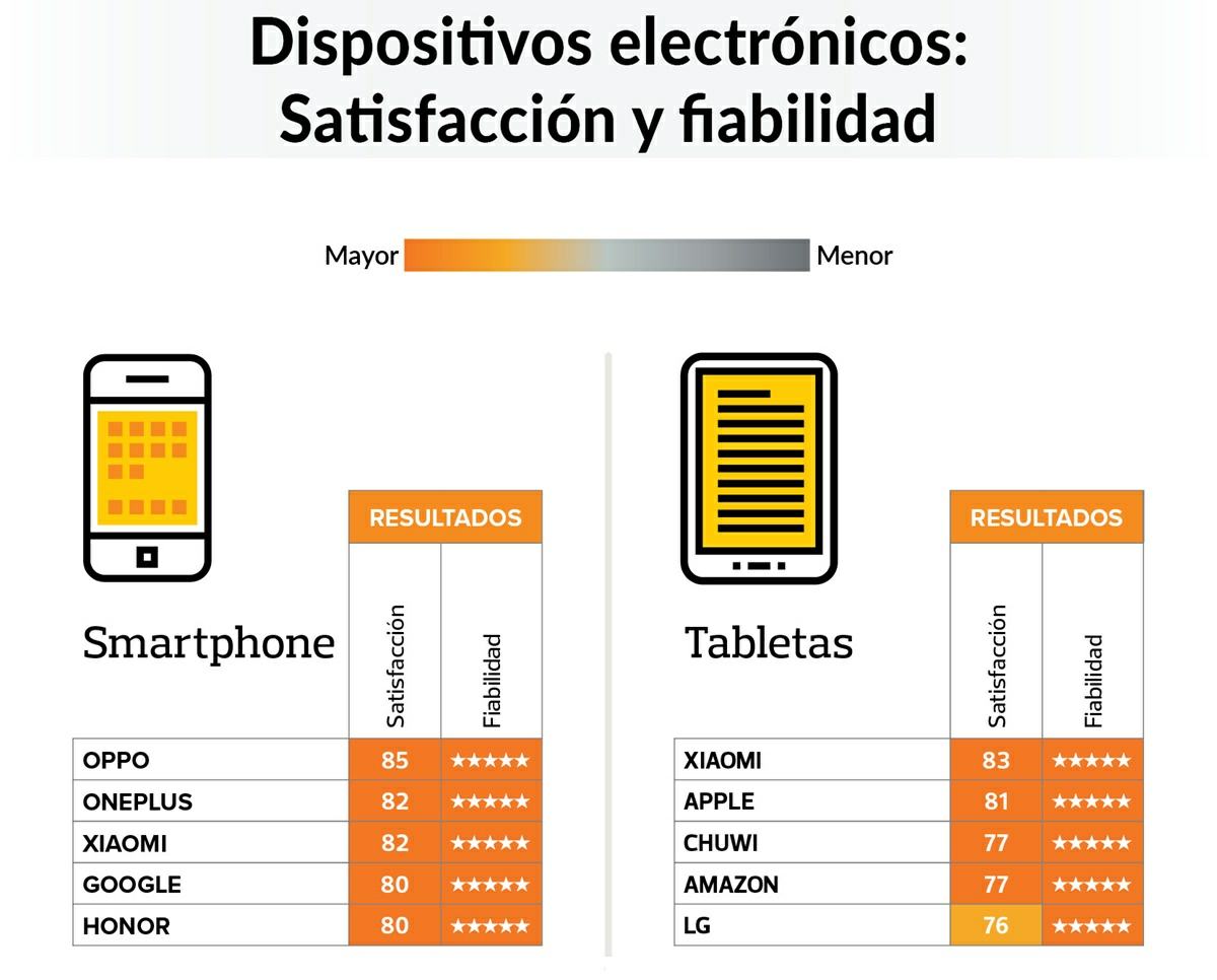 las 5 marcas de moviles y tablets que mas satisfacen a los usuarios en espana