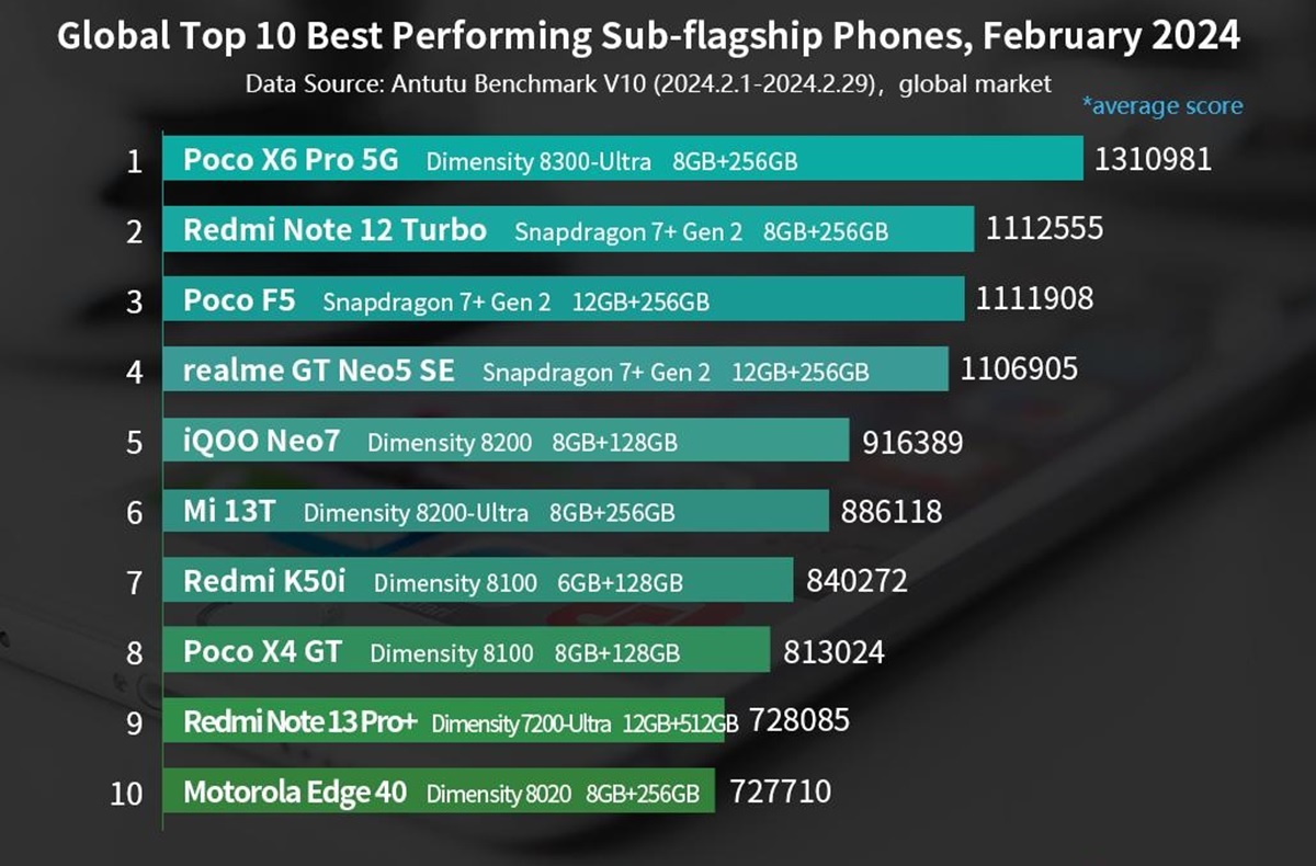 los 10 moviles sub-flagship gama media premium mas potentes segun antutu marzo 2024