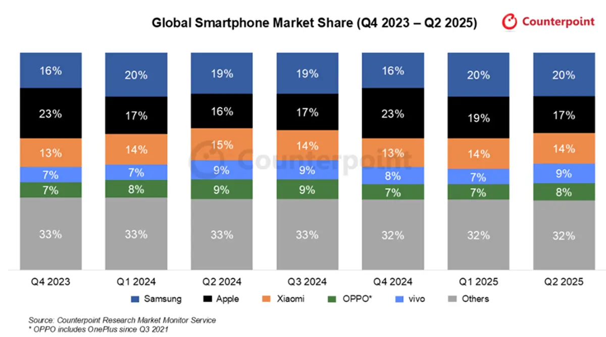 marcas-de-moviles-mas-vendidas-Q4-2023-a-Q2-2025