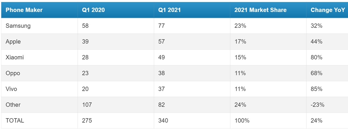 marcas moviles que mas vendieron en q1 2021