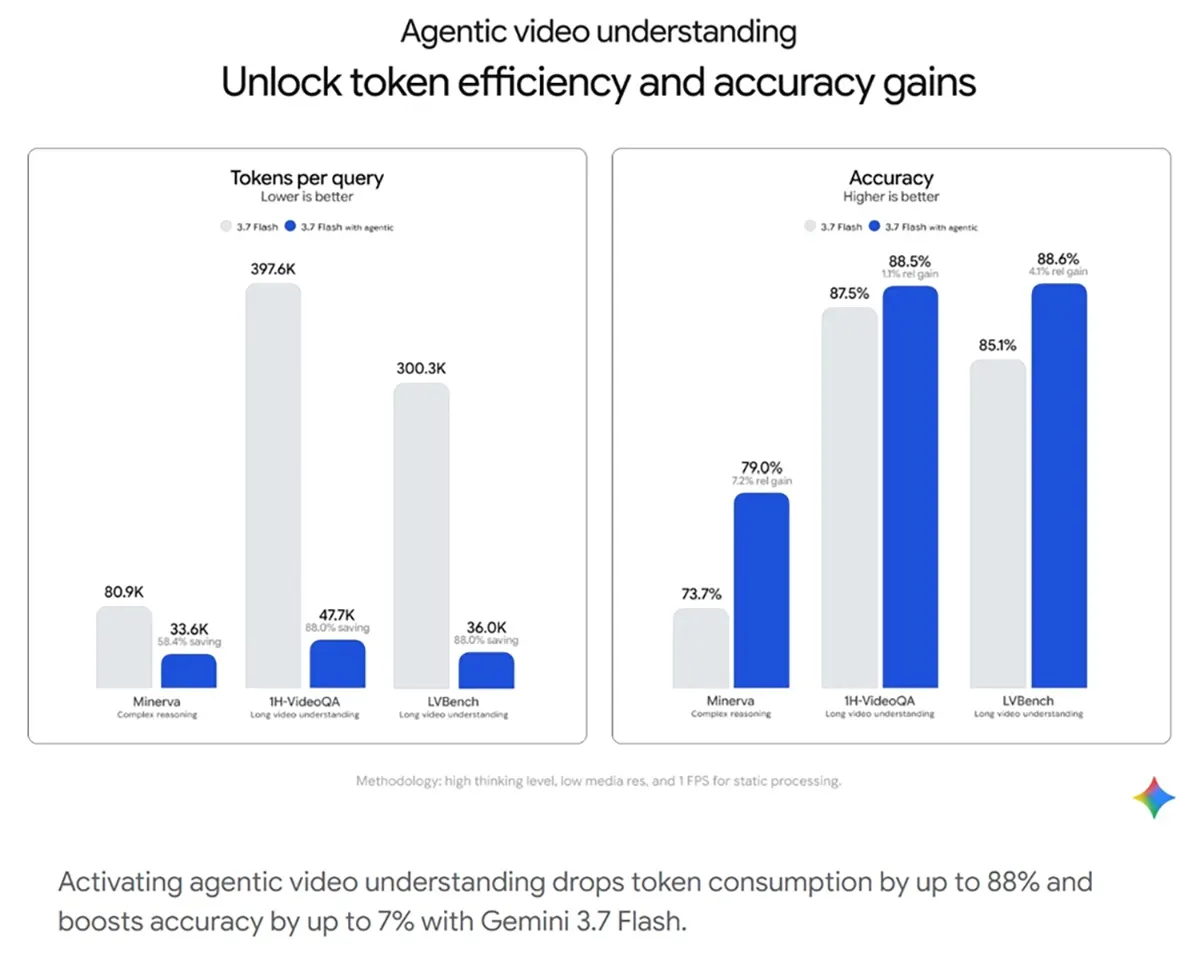 mejoras comprension agentica videos gemini
