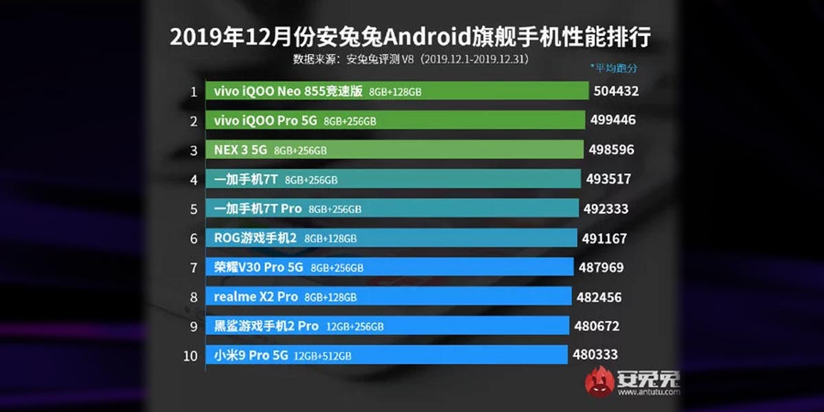 mejores smartphones antutu enero 2020