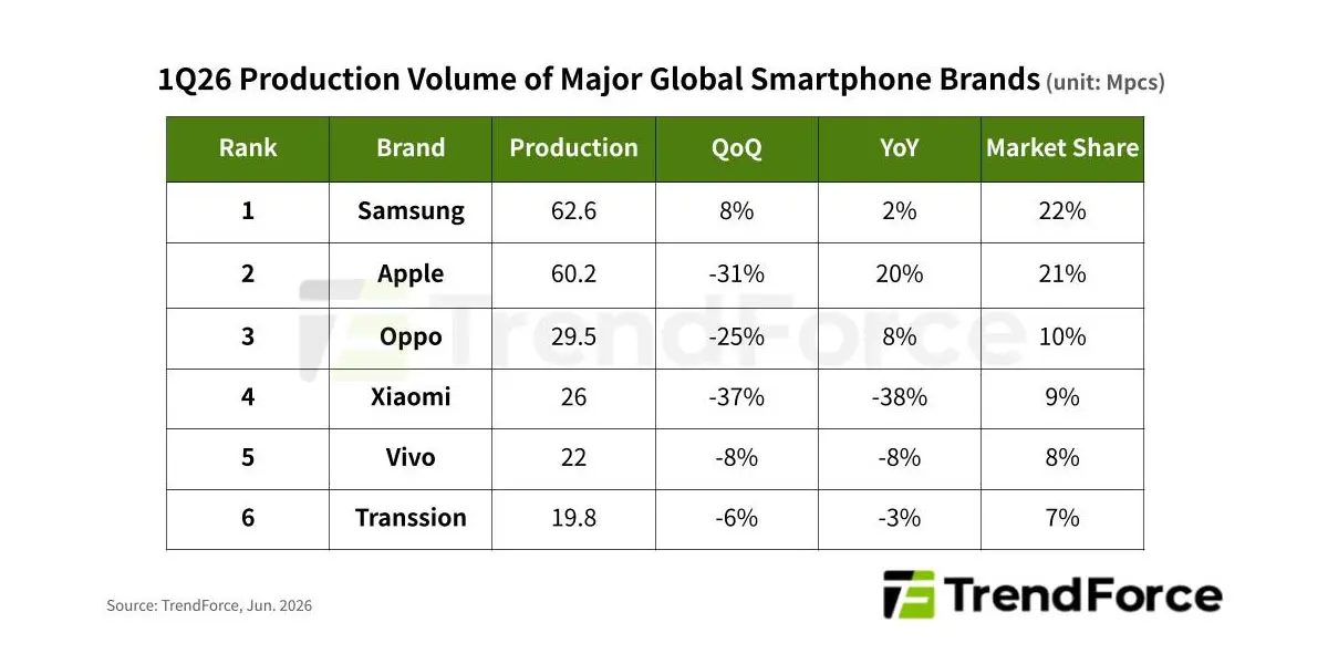 El mercado de smartphones se desploma y empeorará este 2026