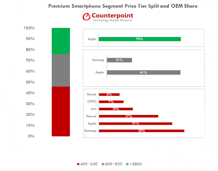 mercado moviles gama alta