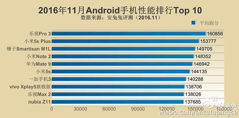 Los 10 móviles más rápidos de 2016 según AnTuTu