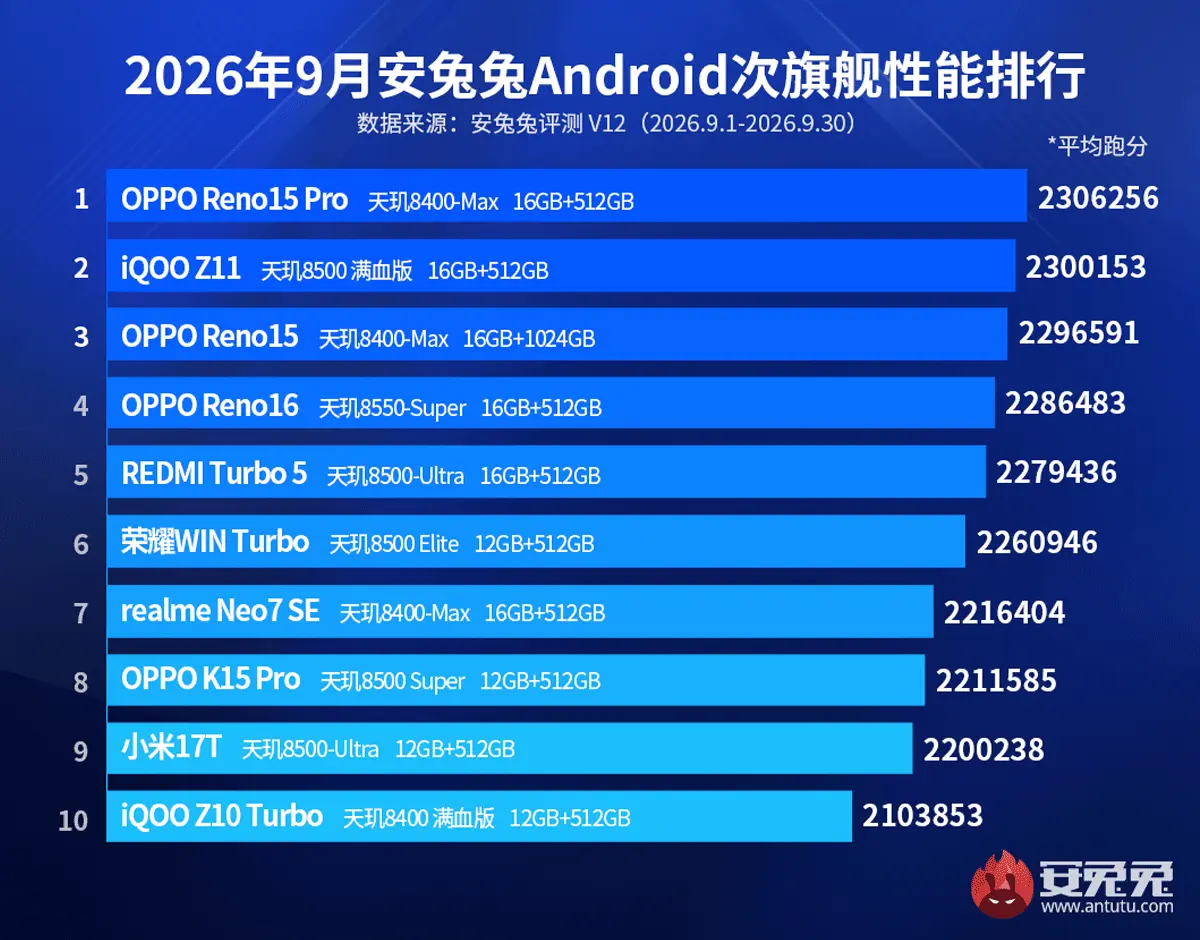 Los 10 móviles más potentes según AnTuTu - octubre 2026