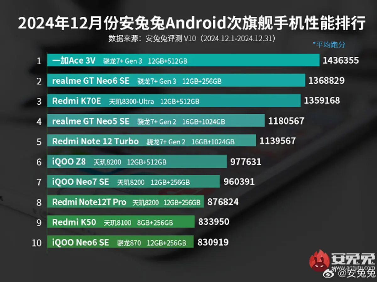 AnTuTu enero de 2025