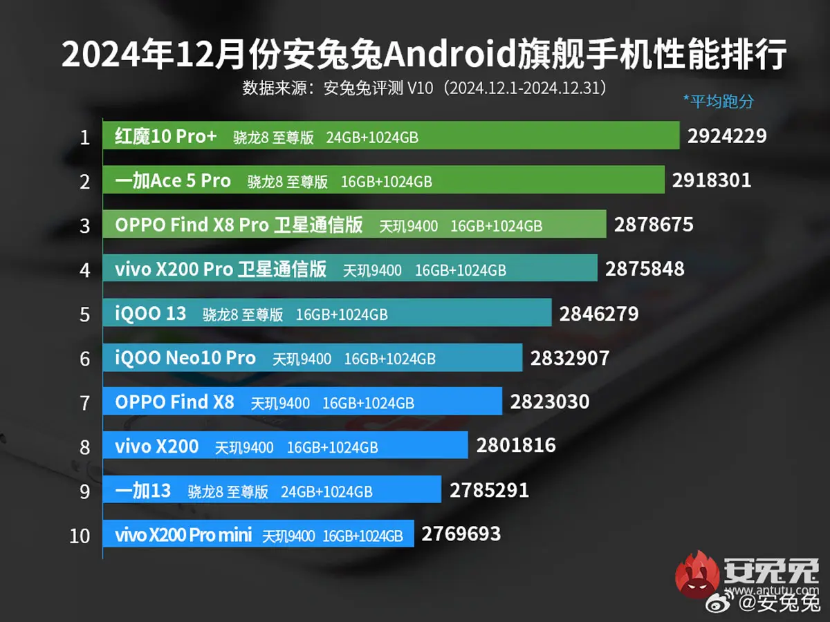 AnTuTu enero de 2025