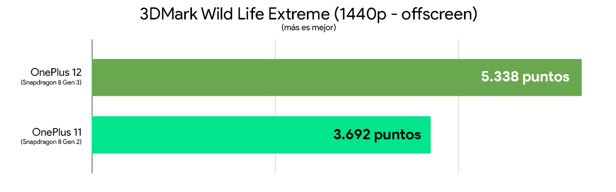 oneplus 12 vs oneplus 11 comparativa rendimiento 3DMark