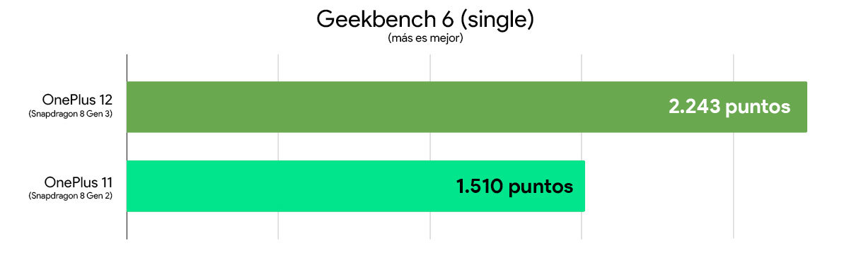 oneplus 12 vs oneplus 11 comparativa rendimiento geekbench 6 single