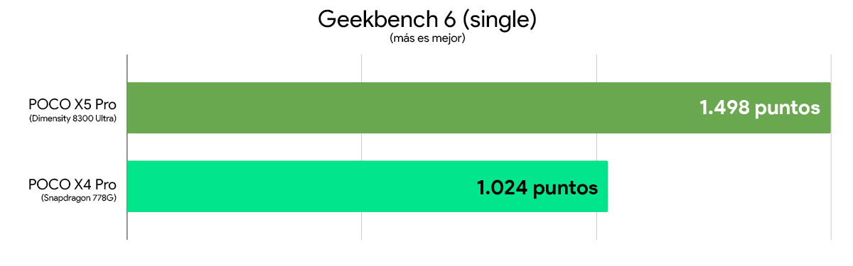 poco x6 pro vs poco x5 pro comparativa rendimiento geekbench 6 single