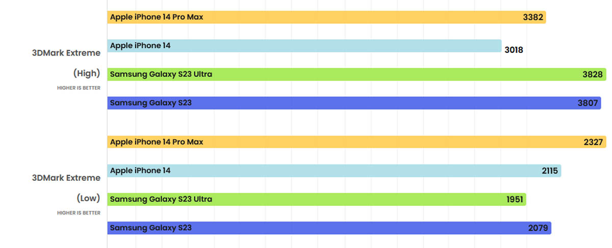 puntuacion 3DMark Extreme galaxy s23 y s23 ultra vs iphone 14 y 14 pro max