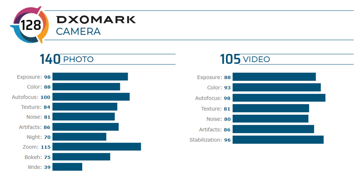 puntuacion dxomark huawei p40 pro