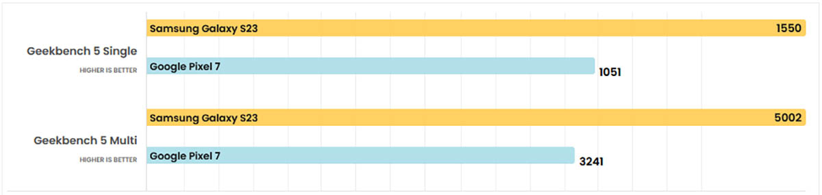 puntuacion geekbench galaxy s23 vs google pixel 7