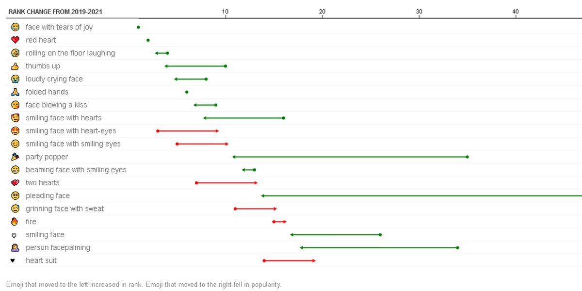 ranking de los emoji desde 2019 a 2021