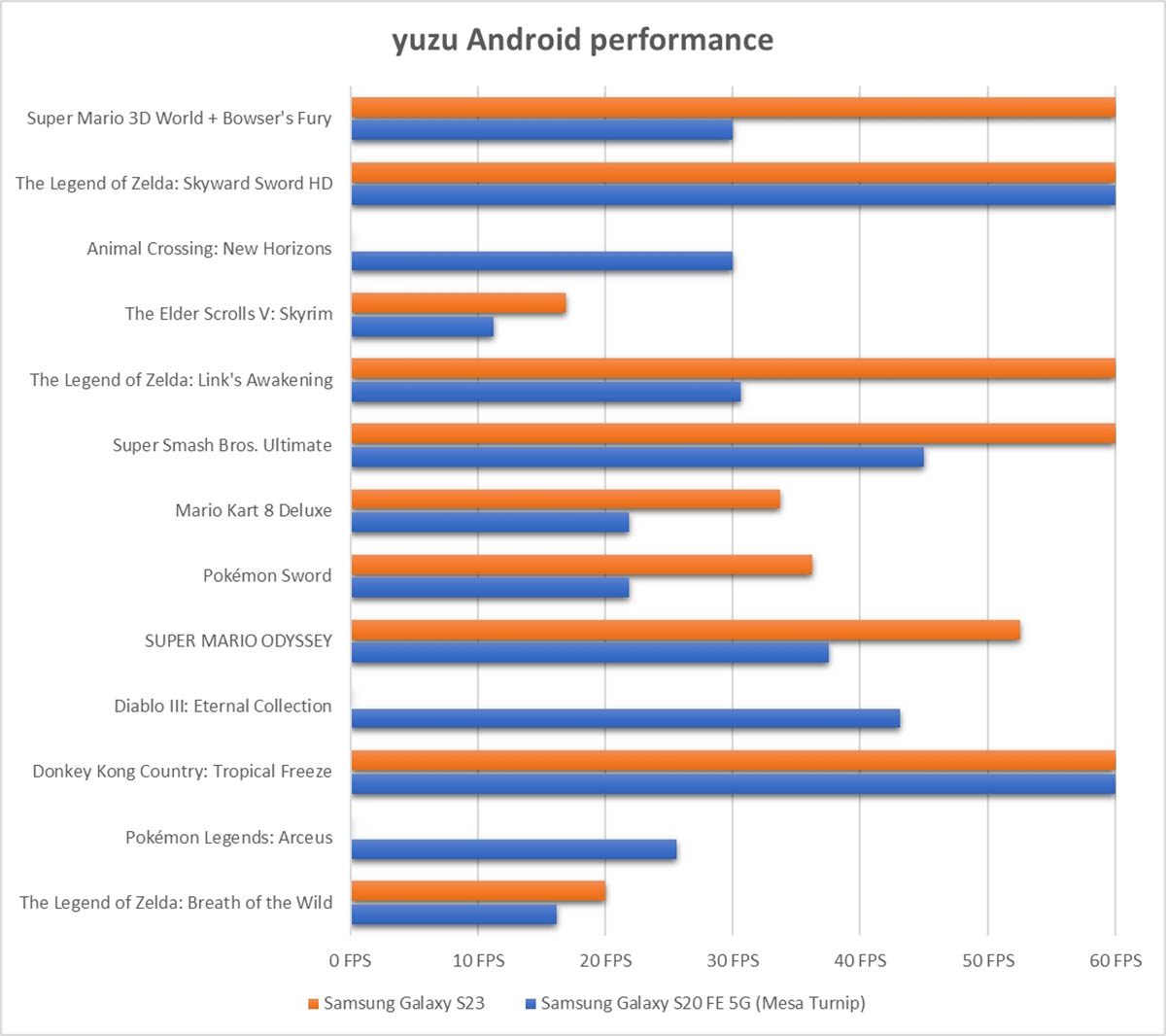 rendimiento Yuzu android