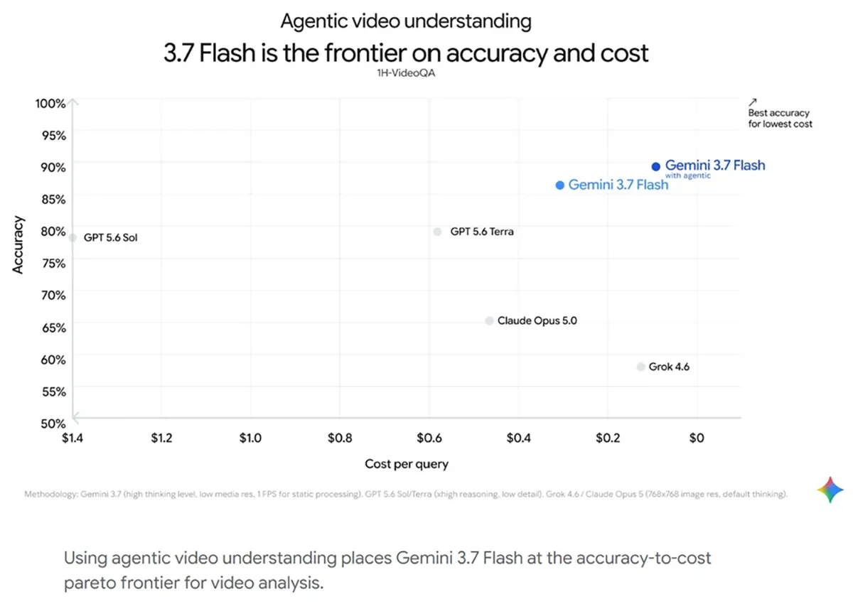 rendimiento comprension agentica videos gemini versus otros lenguajes ia