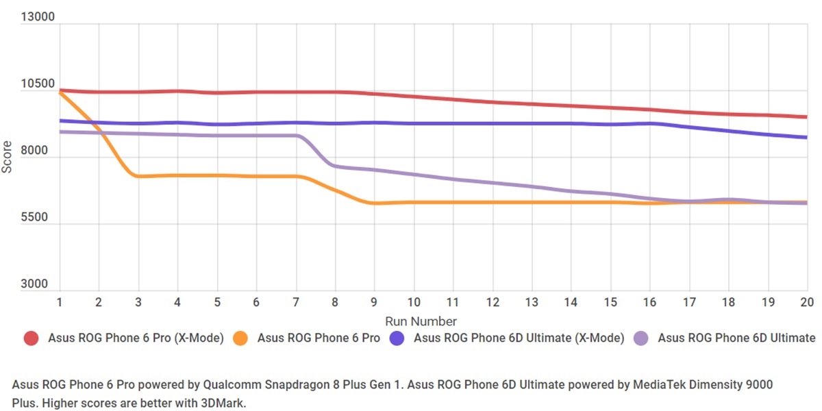 rendimiento sostenido del Snapdragon 8 Plus Gen 1 vs Dimensity 9000 Plus