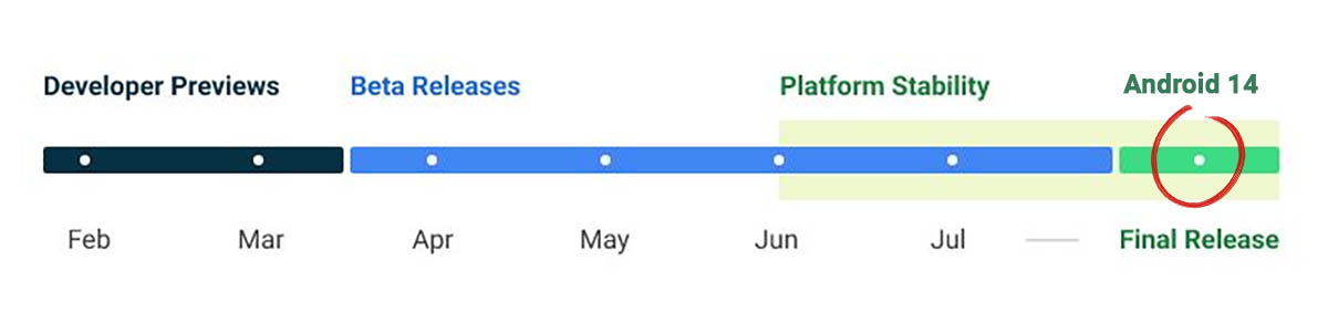 roadmap lanzamiento android 14