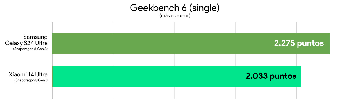 samsung galaxy s24 ultra vs Xiaomi 14 Ultra comparativa rendimiento geekbench 6 single