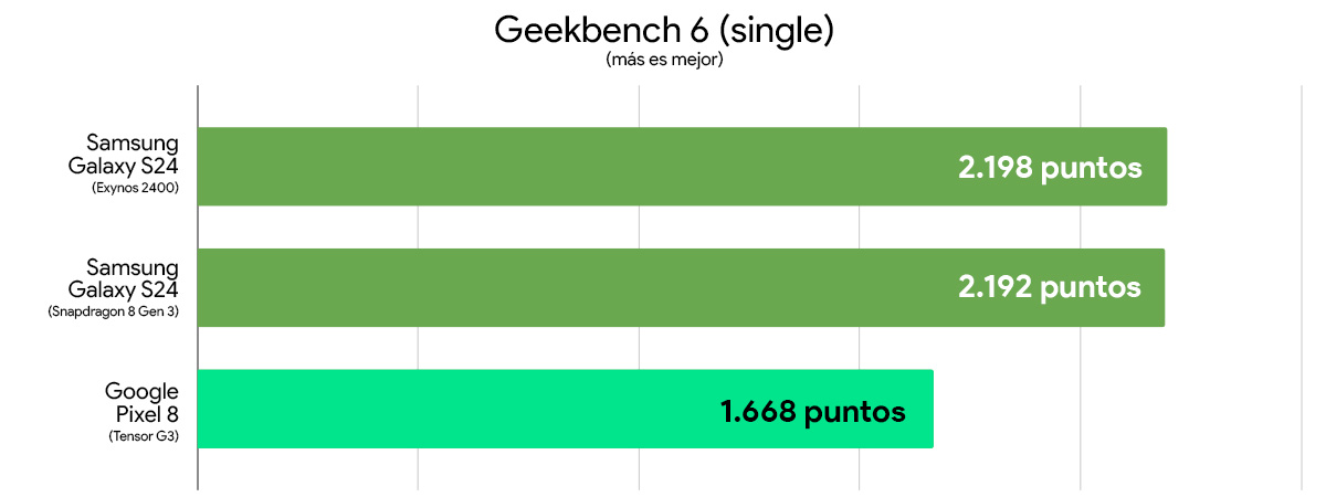 samsung galaxy s24 vs google pixel 8 comparativa rendimiento geekbench 6 single