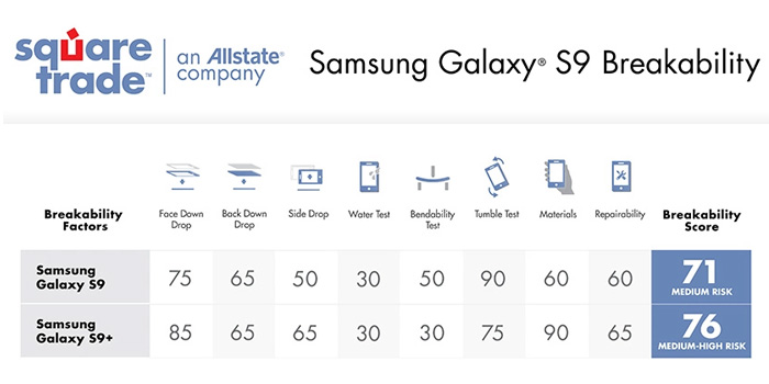 samsung galaxy s9 poco resistente