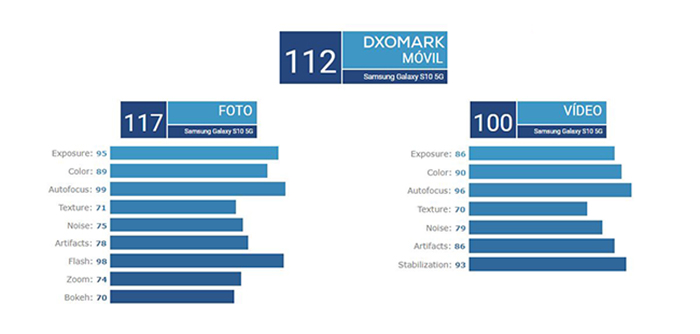 samsung s10 5g mejor camara de dxomark